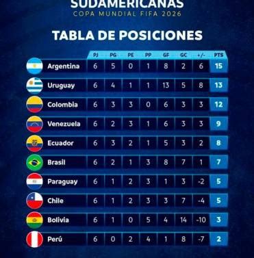 Tabla de posiciones así van las Eliminatorias Sudamericanas tras la