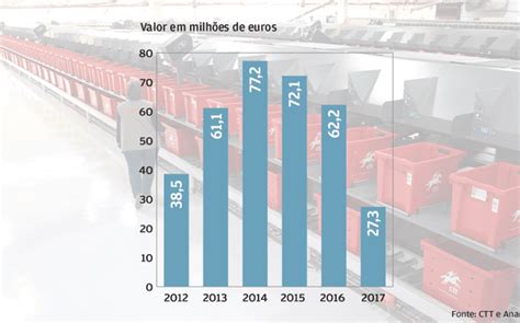 CTT Subvalorizam Custos Do Banco E Sobrevalorizam Os Dos Correios