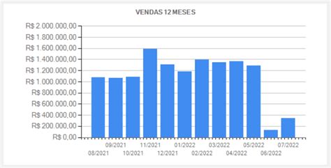 Gr Fico De Vendas Meses Holdprint Sistemas