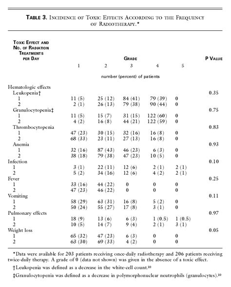 Twice Daily Compared With Once Daily Thoracic Radiotherapy In Limited