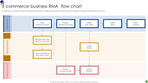 RMA Process And Procedure: Benefits And Best Practices GTZ, 54% OFF