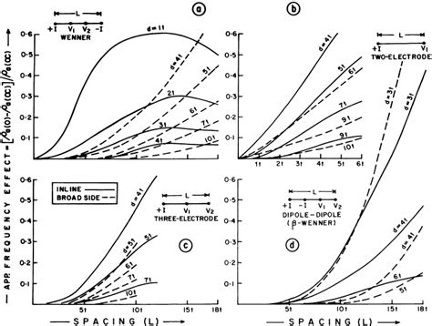 Computed Afe Sounding Curves Obtained Over A Vertical Highly Volume