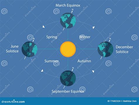 Equinox And Solstice Diagram