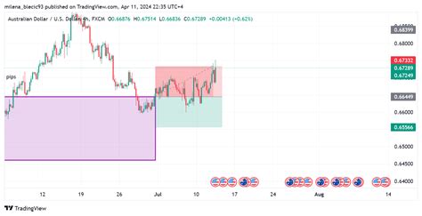 FX AUDUSD Chart Image By Milena Blecic93 TradingView