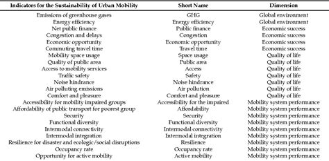 Table 1 From How To Monitor Sustainable Mobility In Cities Literature Review In The Frame Of