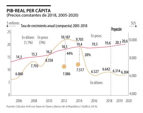 Duplicando El Ingreso Real Per C Pita En Colombia