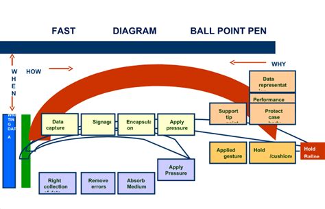 What is a FAST diagram? Construct a FAST diagram for a ball point pen.