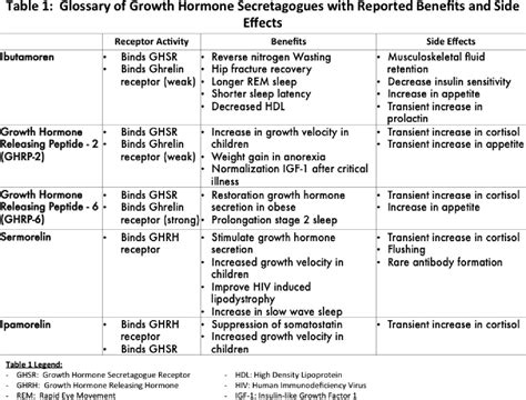 Mp85 02 Impact Of Growth Hormone Secretagogues On Anthropomorphic