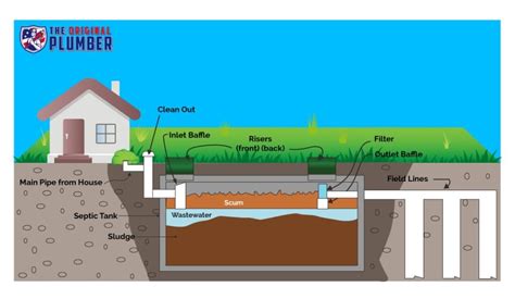 How To Find Septic Tank Lid Fast The Original Plumber And Septic