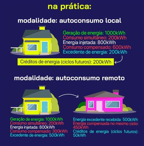 Utilização Alocação Dos Excedentes E Créditos De Energia