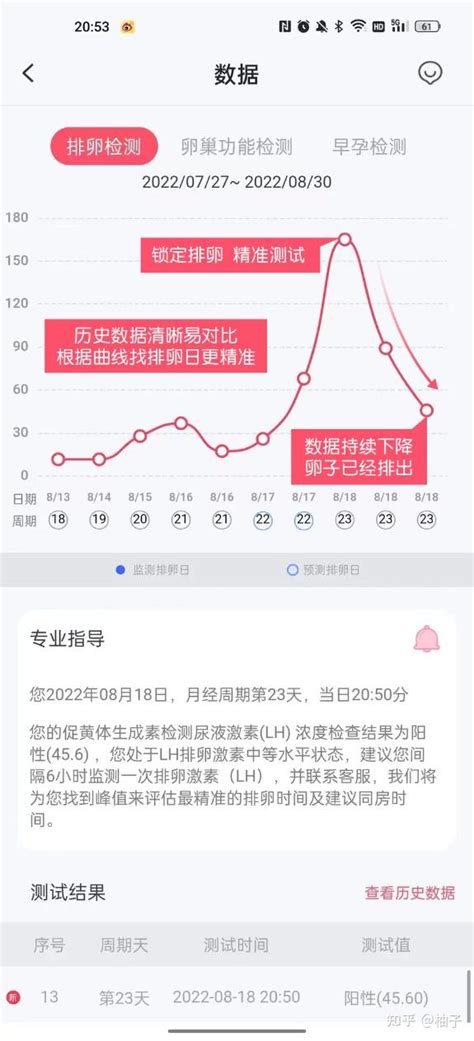 排卵时身体会有什么反应？这7个症状提示你要排卵了！ 知乎