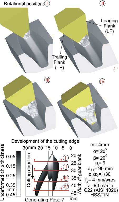 Chip Formation In Gp 7 During Climb Counter Directional Gear Hobbing At