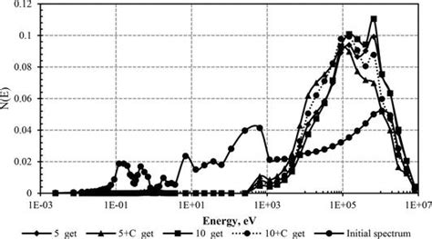 Application Of The Gadolinium Isotopes Nuclei Neutron Induced