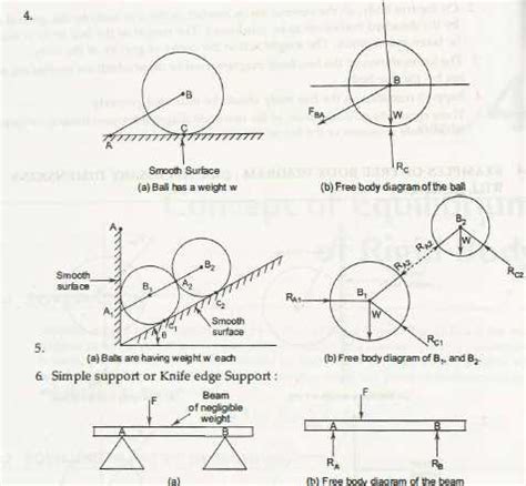 Free body diagram example