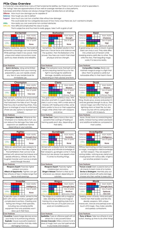 Class Summaries For New Players Updated Again R Pathfinder2e