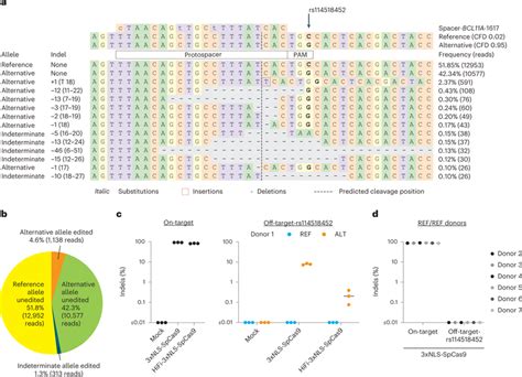 Allele Specific Off Target Editing By A BCL11A Enhancer Targeting GRNA