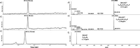 Total Ion Current Measured By Liquid Chromatography−high Resolution