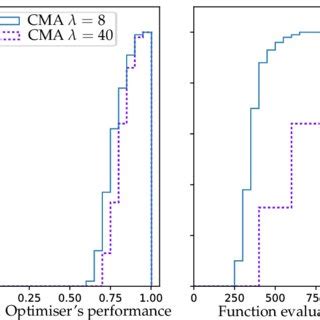 Covariance Matrix Adaptation Evolution Strategy S Cma S Performance