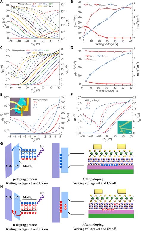 Reversible Doping Of The Mote Transistor And Doping Mechanisms A