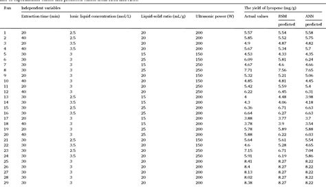 Table 1 From Application Of Ionic Liquid Ultrasound Assisted Extraction