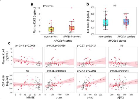 Association of kallikrein 6 KLK6 to apolipoprotein E APOE ε4 allele