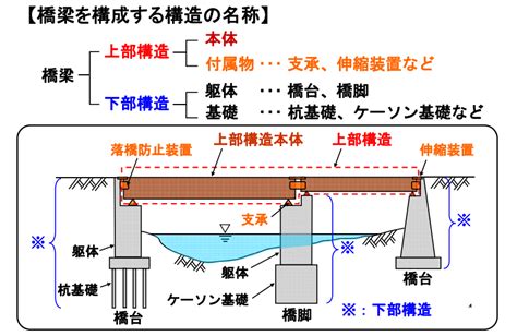 橋梁工事は橋を架け渡す土木工事！種類・施工手順・工法について紹介 職人の転職ジャーナル