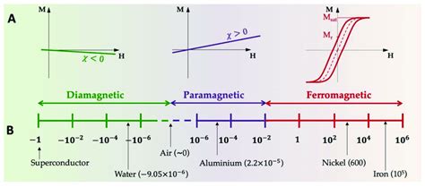 Magnetic Properties Of Materials A Magnetization Curves M H Of