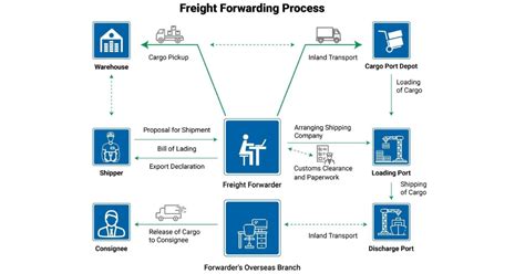 Freight Forwarding Process Meaning And Steps One Planet Cargo And