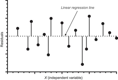 Introduction To The Use Of Linear And Nonlinear Regression Analysis In