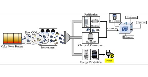 Coke Oven Process