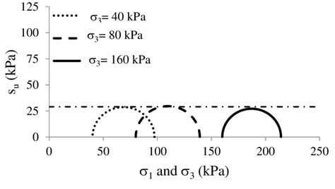 Mohr S Circles For Unconsolidated Undrained Uu Triaxial Tests