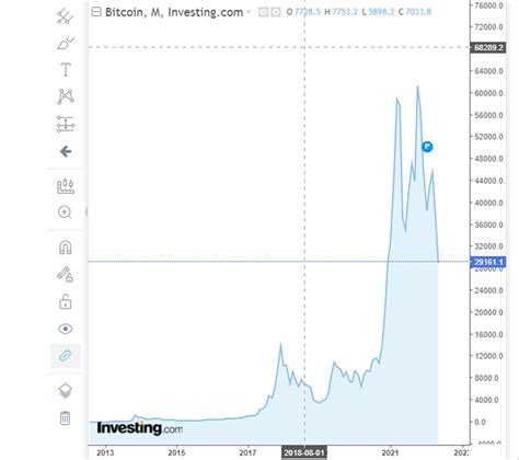 Bitcoin Cae Por Debajo De Los 30000 Dólares La Mitad Que Hace Seis Meses