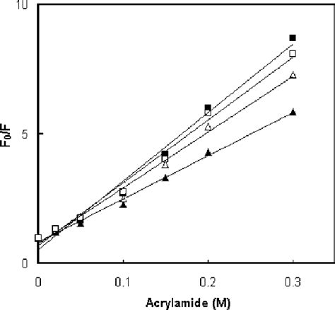 Stern Volmer Plot Of Fluorescence Quenching By Acrylamide Fluorescence