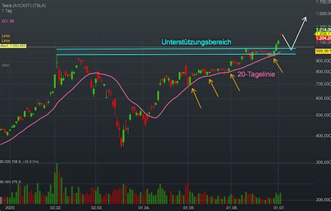Chartanalyse Tesla Erst Bel Chelt Jetzt Gef Rchtet Tesla Ist Der