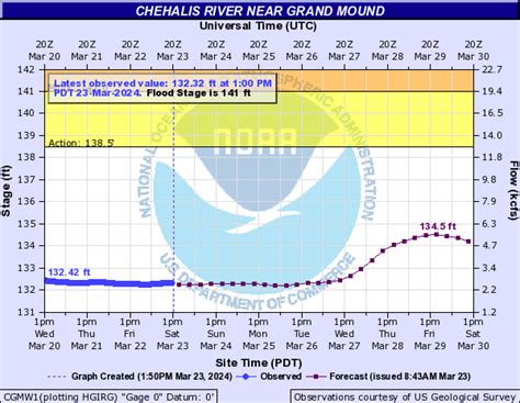 Chehalis River | Thurston County