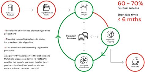 Ai In The Food Industry Is Transforming The Business