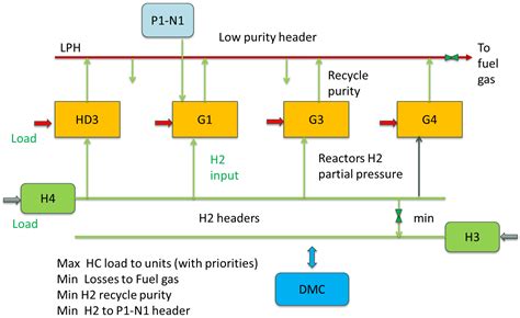 Processes Free Full Text Integration Of RTO And MPC In The Hydrogen