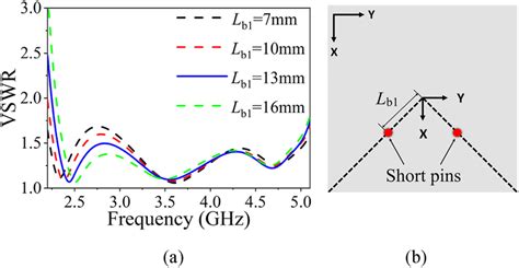 Voltage Standing Wave Ratio Vswr With Different Lb1 A Vswr And