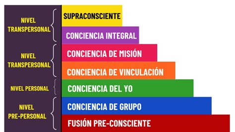 La evolución de la conciencia Blog Cuidado Psicológico