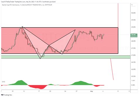 Trader Hakan On Twitter Usdt Dom Nans Ve Btc Dom Nans Bakal M Btc