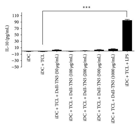 Effect Of DsII TN5 Treatment On DC Cytokine Expression Profiles