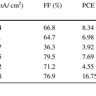 A Structure Of The PDIs And Spiro OMeTAD B Energy Levels Of The HTMs