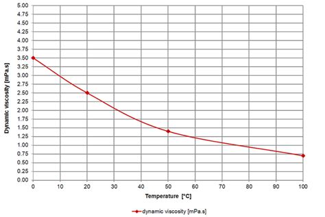 Viscosity of Nitric Acid – viscosity table and viscosity chart | Anton ...