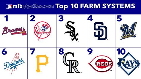 Top Mlb Farm Systems 2024 Available Lesya Jennine