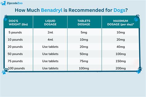 How Much Benadryl For Dogs Dosage Safety And Side Effects