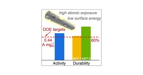 Ultrathin Nanotube Structure For Mass Efficient And Durable Oxygen