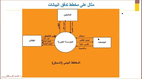 هندسة برمجيات 9 مخطط تدفق المعطيات Data Flow Diagram Dfd الاخطاء