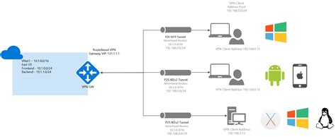 Azure Vpn Gateway Tutorials Dojo