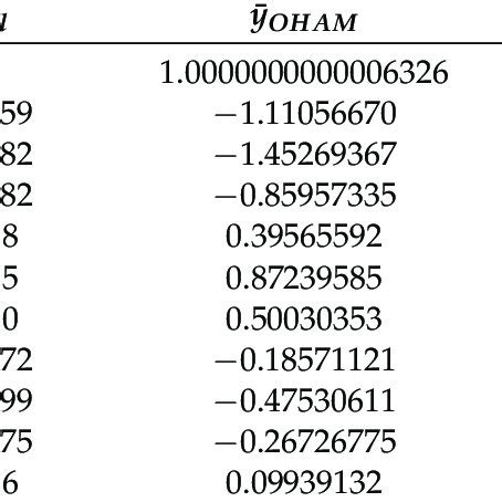 Comparison Between The Analytic Closed Form Approximate Solution Y