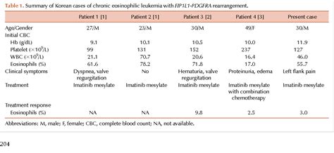 Table 1 From Chronic Eosinophilic Leukemia With Fip1l1 Pdgfra